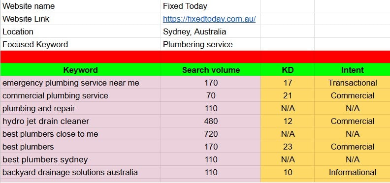 I will provide profitable SEO keywords for any business
