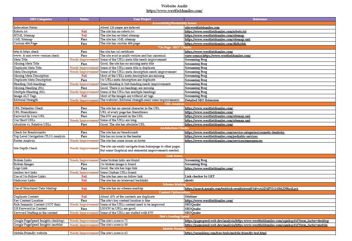 I will do website analysis and provide site audit report