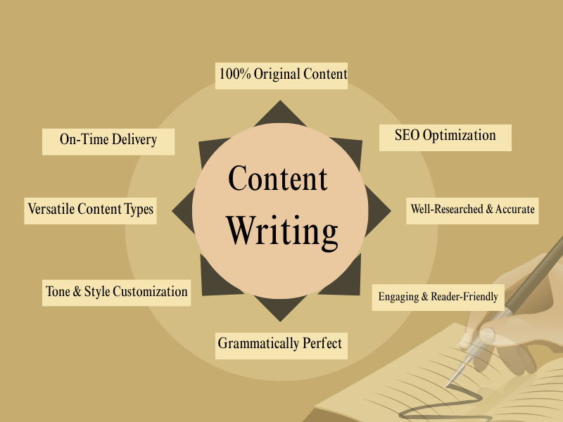 I Will Write SEO-Optimized Blog Posts and compelling Website.