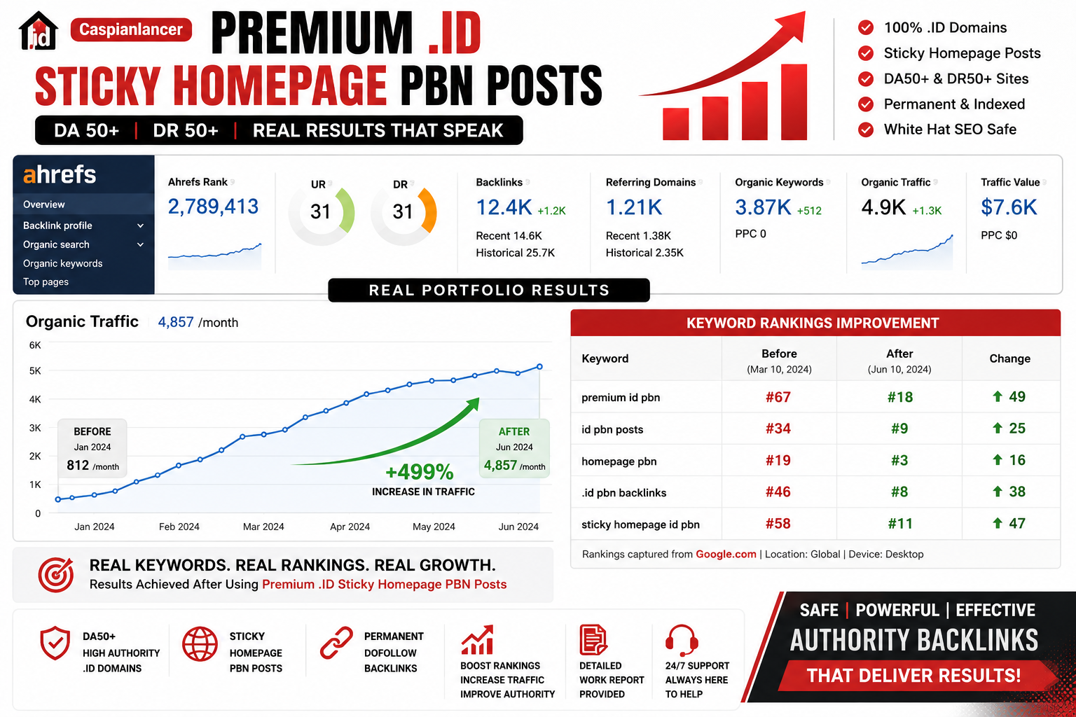 Build 110 Premium .ID Sticky Homepage PBN Posts DA50+ DR50+ Dofollow Backlinks