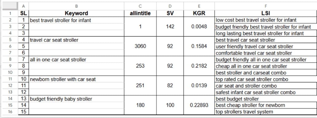i will provide profitable SEO keywords and analyze competitors
