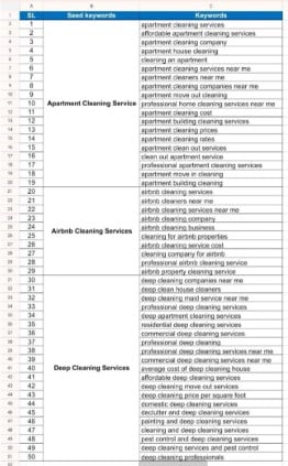 i will provide profitable SEO keywords and analyze competitors