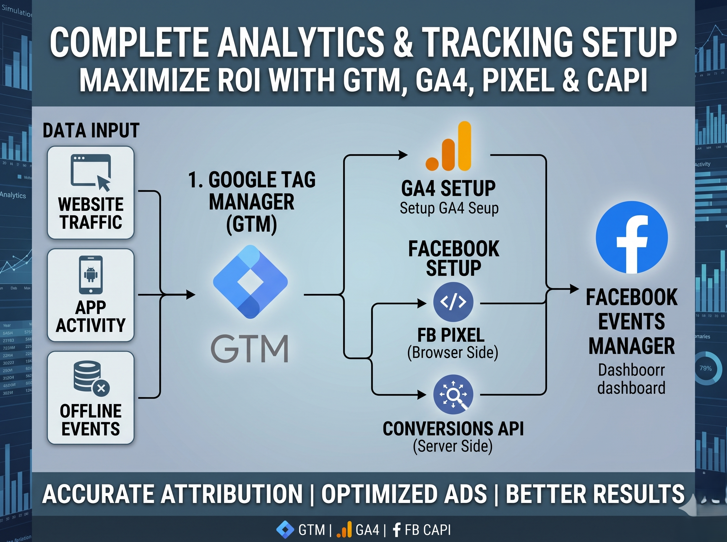Expert GA4, GTM, and Conversions API (CAPI) Tracking Setup for Enhanced ROI