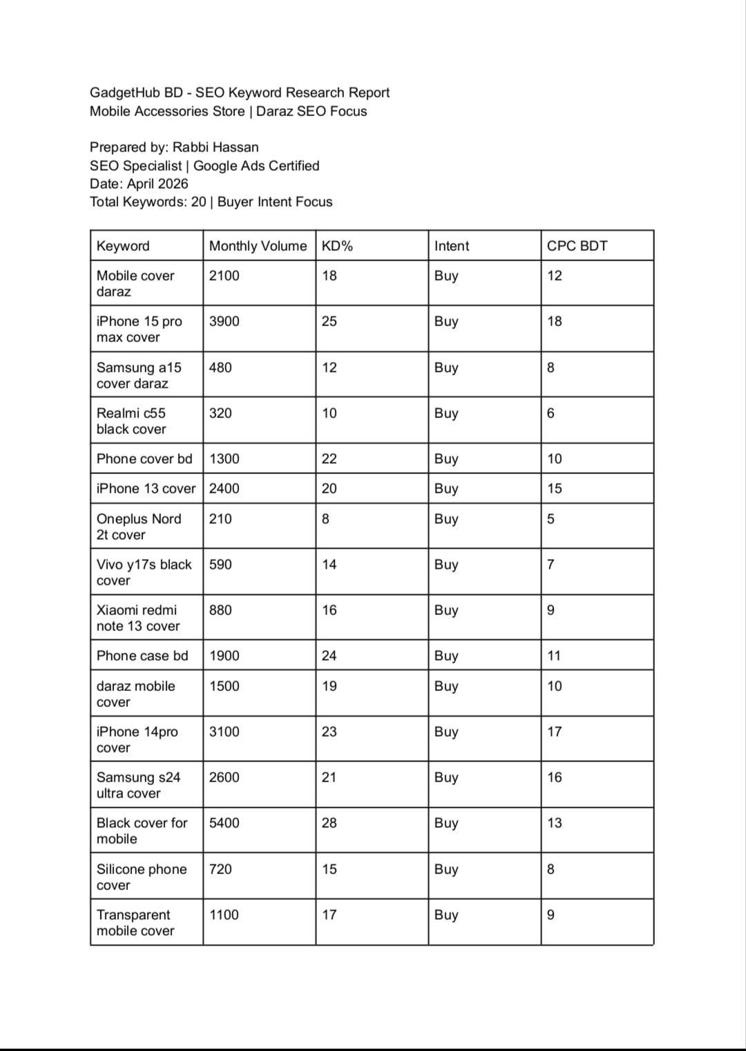 I will do 20 buyer intent keywords for your Daraz sho...