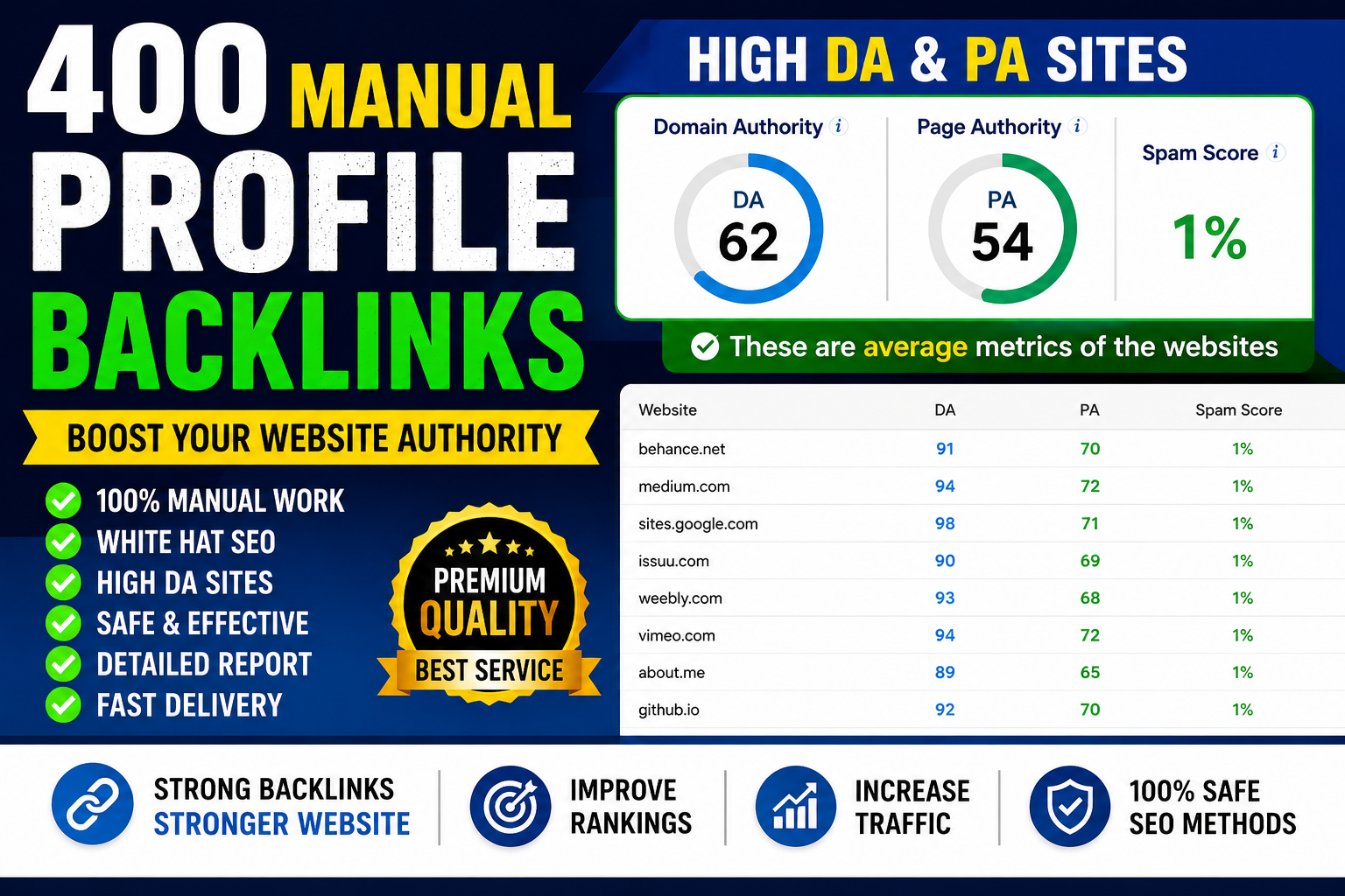 I will create 400 manual profile backlinks for your website