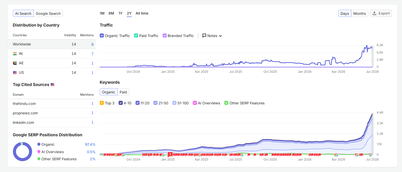 High Quality Manual Creation Dofollow Backlinks