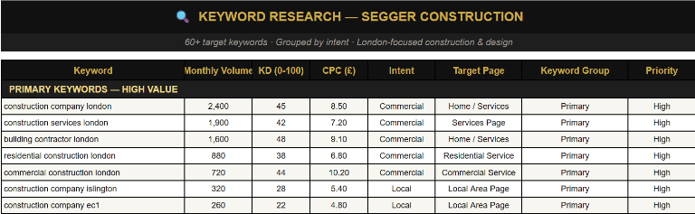 Local SEO keyword research and competitor analysis for businesses