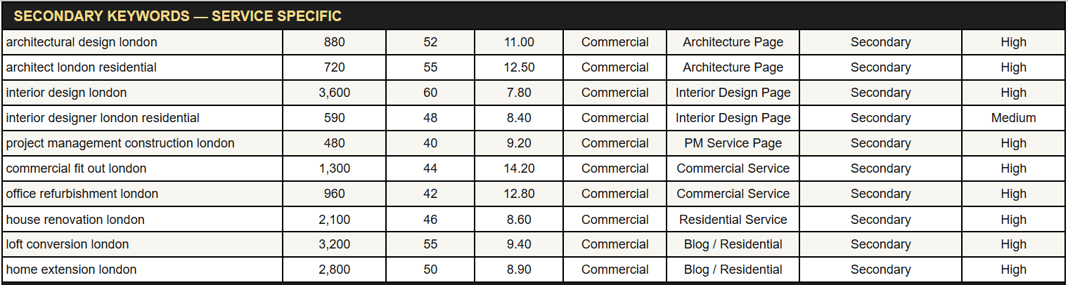 Local SEO keyword research and competitor analysis for businesses