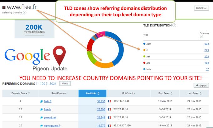 create 150 backlinks on french FR blog domains