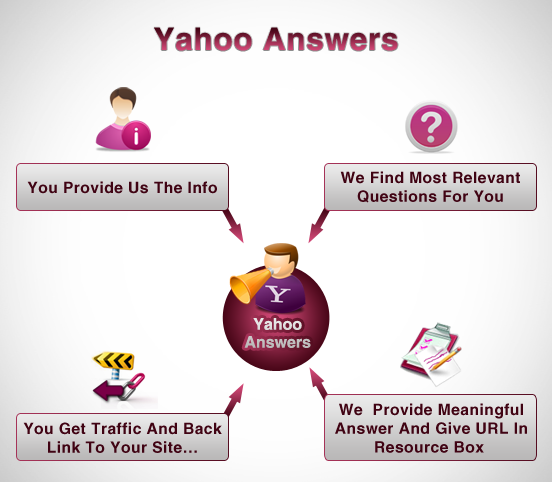 15+ Yahoo Answers for $5