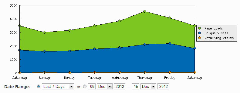 300++ Social Bookmarking Submission Up To PR 8 For Increase Traffic And Serp