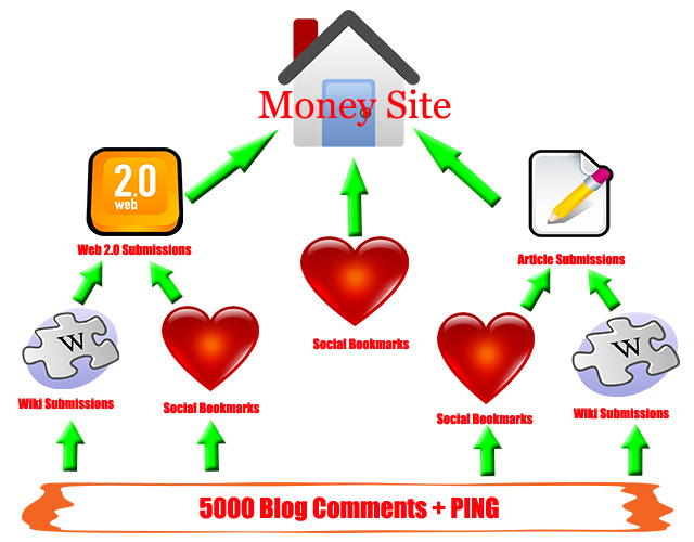 Create an Epic Tiered Link Building: 3 Powerful Tiers - Web2.0, Article Submission, Social Bookmarks, Wikis, Blog Commenting PLUS Ping