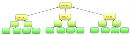 give you 20 web2 high pr100 wikis 10 bookmarks 10 article submission link pyramid + link wheel for 