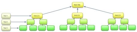 smash smash and again smash your competitors with hands down the MOST powerful link pyramid service