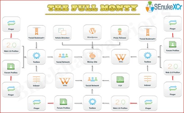 create High Quality | Multi Tier | Google Friendly Backlinks using SEnuke XCr !!!!!
