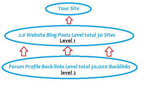 spin and submit your article to 7450 Directories, Get 500+ Google Backlinks..........