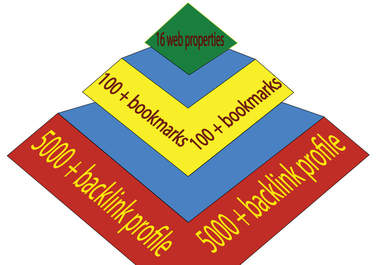 will build pyramid 3 tier with 36 + high PR blogs,120 + bookmarks and 5000 + backlink, linkwheel + pyramid = linkpush 