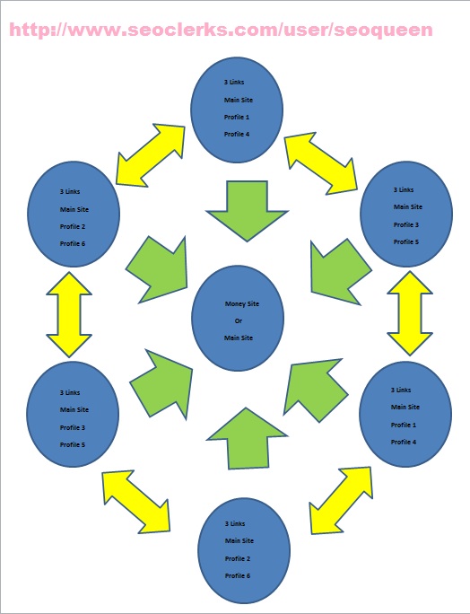 Create a Link Wheel from 5-6 High PR Blogs with 2000 backlinks to the link wheel