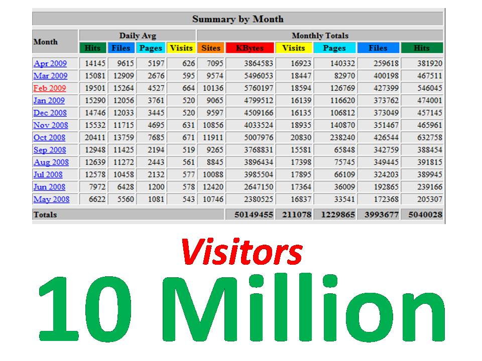 send 10 Million Website Visitors Traffic to your site