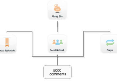 build a 2 Tier Penguin Approved Link PYRAMID on 12 high Pr Blogs, Bookmark Them And Blast 5000 comments backlinks to them for insane juice 
