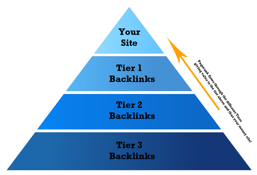 Link Pyramids 3 Tiers of backlinks "Phase 1"