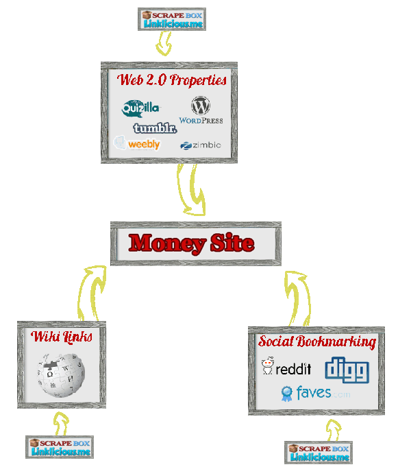 great a SEO bulletproof plan (Level 2) + Linklicious Submit
