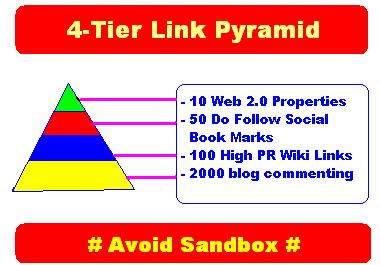 create an eminent backlink pyramid (EBP) consisting of 300 Sites about PR 4+ blinks in tier 1 and then 5010 profiles links built to 300 high sites PR links above-mentioned as tier 2