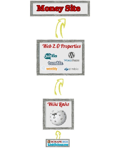 create an Amazing Backlink Pyramid: MANUALLY 5 High PR web 2.0 blogs + 250 contextual Wiki Posts + 5k blog comment + Linklicious PRO