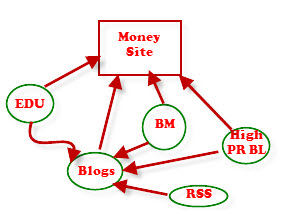 setup a power link wheel for your page,  Be on the first page in Google search in 1 month