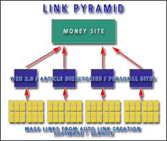 create a 3 Tier Link PYRAMID to Your Site 50 High Pr Web 2 0 Properties with 100 Social Bookmarks & with 4000 Unique Verified Forum Profiles
