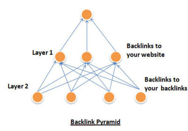 guarantee get 3000 backlinks to the backlinks of your site to make it a backlink pyramid