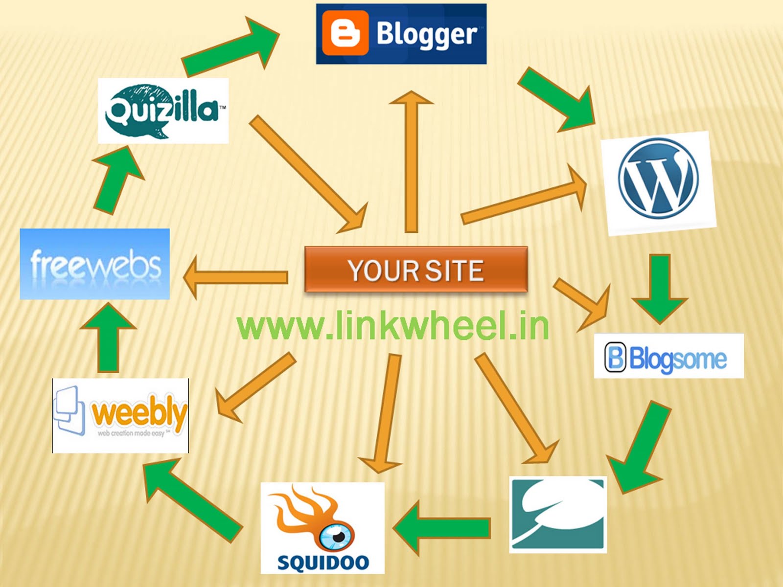 ★★★ CREATE and PING 100+ Web 2.0 Sites (UPTO PR 8 ) and Bookmark Them on 200+ sites to BOOST your website to the FIRST POSITIONl ★★★ 