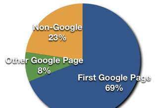 rank Ur Website or YouTube Video or Any 1 Link on GOOGLE First Page For Any 1 Keyword  just