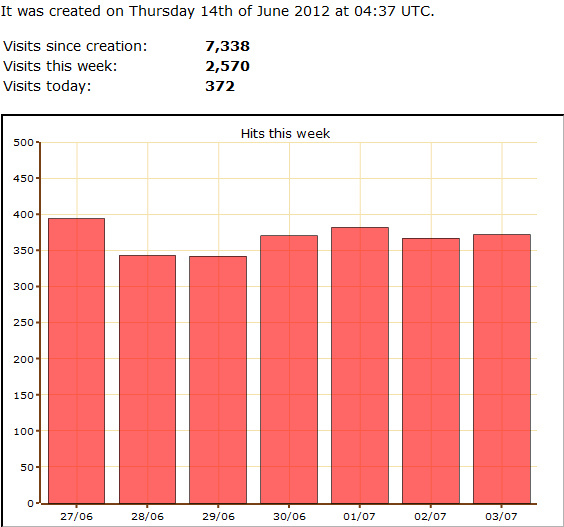 Express Deliver 5000 GUARANTEED Real Human Adsense Safe Traffic To Your Site