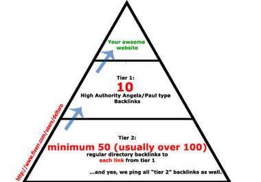 build An Amazing 2 Tier Authority Backlinks Pyramid Based On Angela Type BLs just 