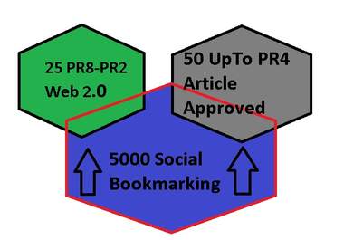 do 75 Pr8 To Pr3 linkwheel with 5050 Social Bookmarking eat away your competition now With linklicious drip feed for 5 days