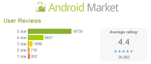 80 Real Android App Rating +  30 Google+ Share on Playstore