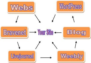 create a Google Penguin And Panda Safe Link wheel Of 6 Spokes From Pr6 To Pr 9 Web 2 0 Sites 