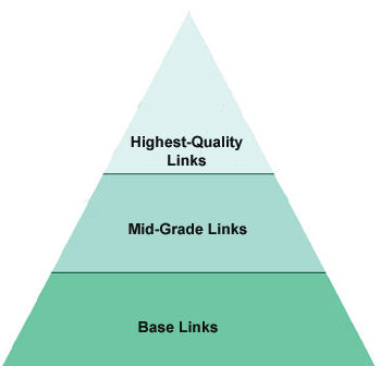 Pyramid Link Building - The Best SEO Service Money Can Buy!