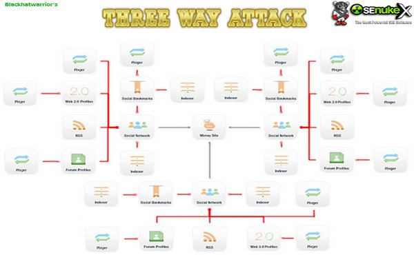 use SEnuke XCr to create ★ High Quality ★ Google Friendly Backlinks on ★ High Page Rank ★ Authority sites