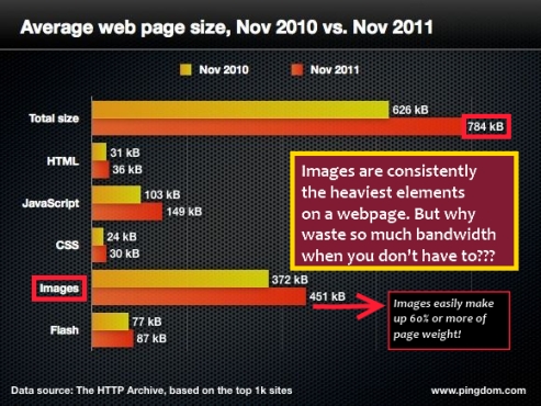 decrease your website loading times and bandwidth expenses by losslessly optimizing your images