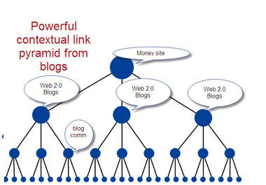 create Contextual PYRAMID of 18 High Pr Web 2 properties blogs and 5050 tiered backlinks to them