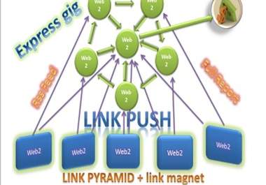 make link PUSH which contain pyramid + linkmagnet +rss +4000 backlinks point to all web 2 properties 