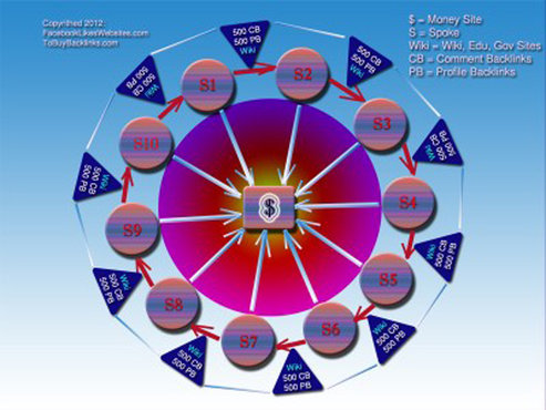 create Penguin, Jarring + Jolting Killer LINKWHEEL from High PR5 to PR4 Article Directories and Send you Live seo Backlinks Report