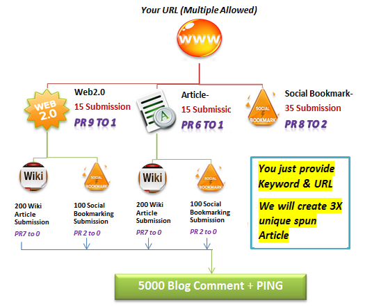Ultimate link Pyramid Diversety Good agains NEW GOOGLE UPDATE! HIGH PR LINKS ALL UNIQUE REPORT INCLUDED