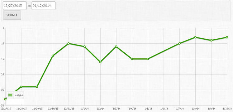 Guaranteed Google Page 1 - Handmade Premium links - Fast Results