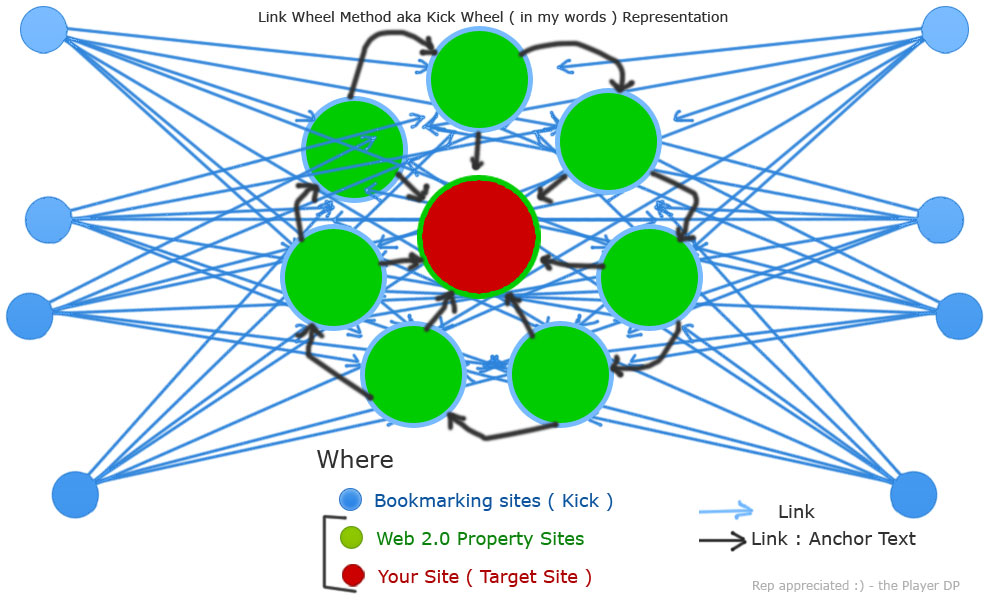★build MANUALLY a Link Wheel on 40 Web2 + 40 Social Bookmarking + 10,000 Verified Blog Comments on Them★ only