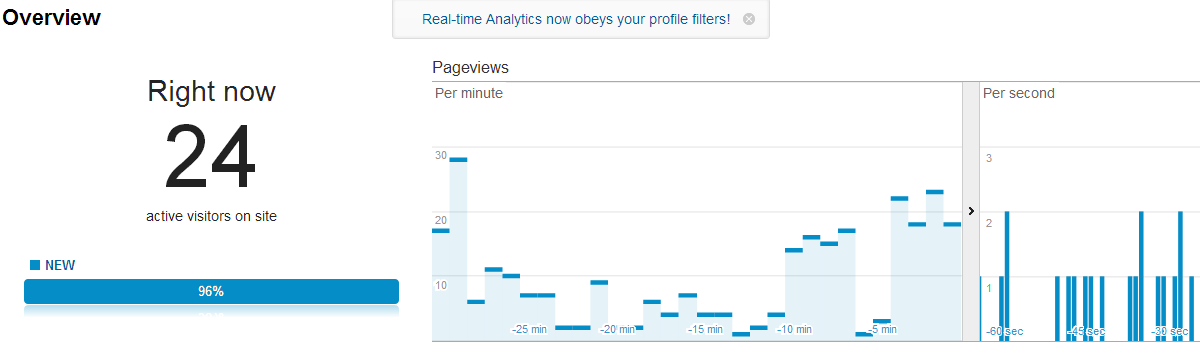 get 10,000 worldwide UNIQUE traffic to YOUR SITE/BLOG very Quickly