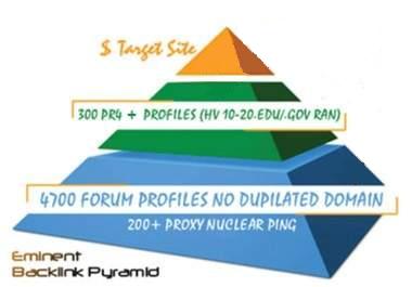 create backlink pyramid with 5000 profiles links from different domains