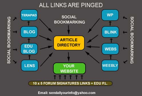 really spin and submit your article to 7450 Article Directories, Get 500+ Google Backlinks + Full Report + Ping with in few days just